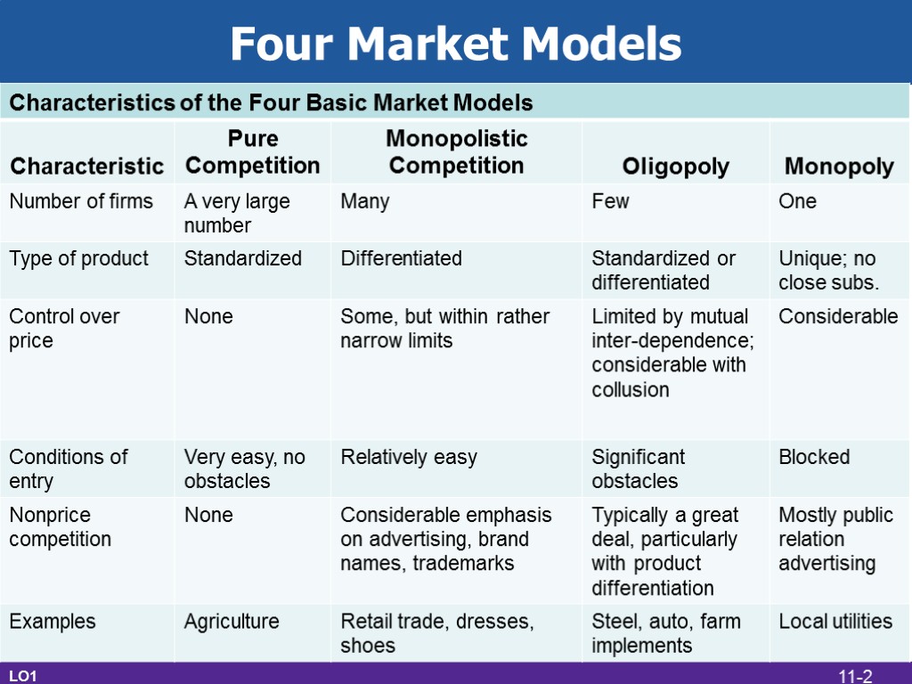 Four Market Models LO1 11-2